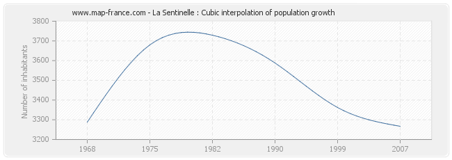 La Sentinelle : Cubic interpolation of population growth